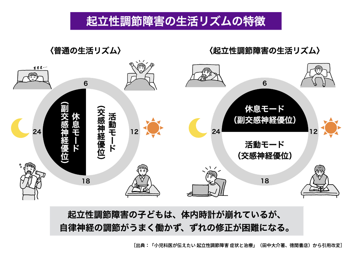 起立性調節障害患者の睡眠イメージ